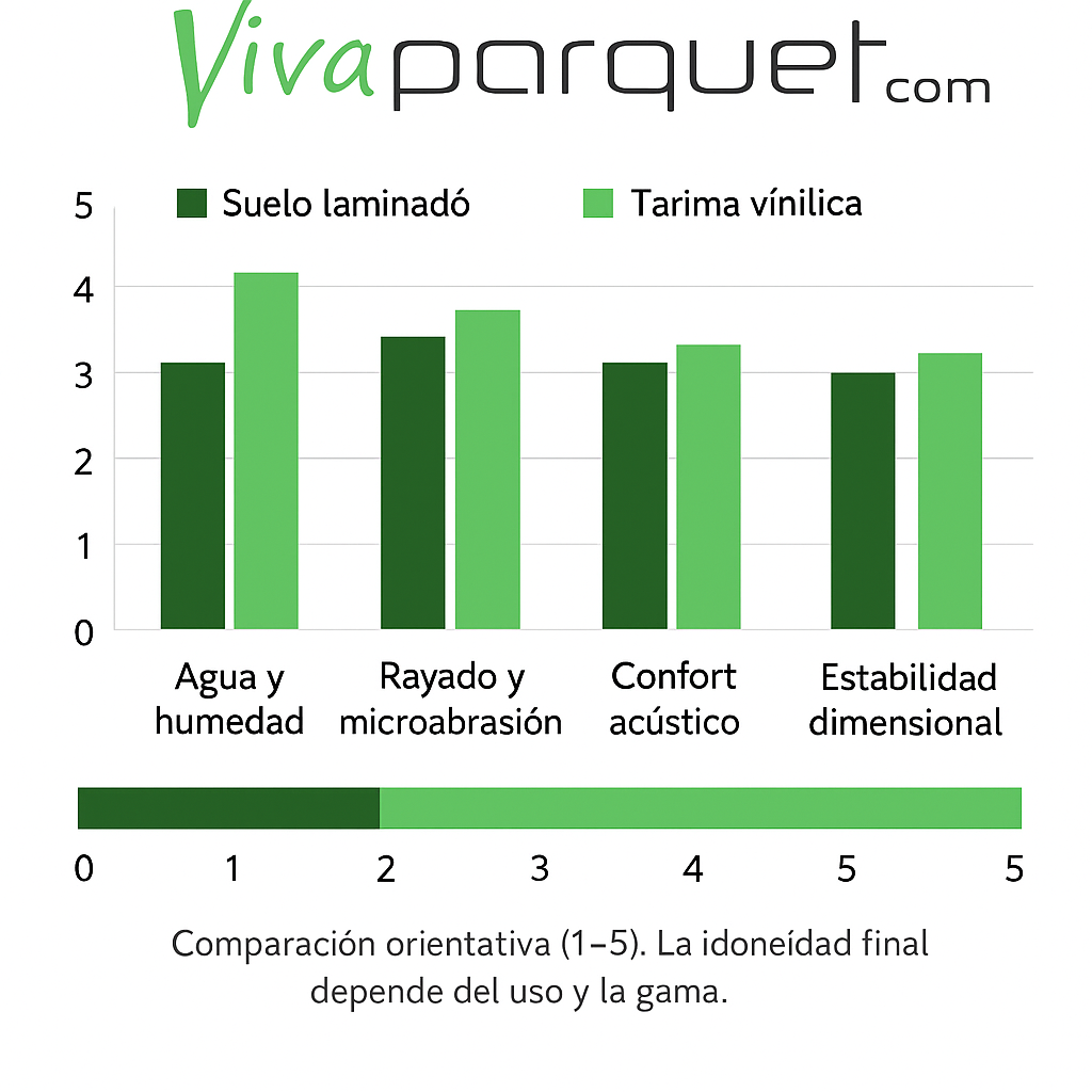 Gr&aacute;fico comparativo (1&ndash;5): agua, rayado, confort, estabilidad y precio